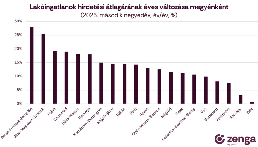 Lakóingatlanok hirdetési átlagárának éves változása megyénként
kép: zenga.hu