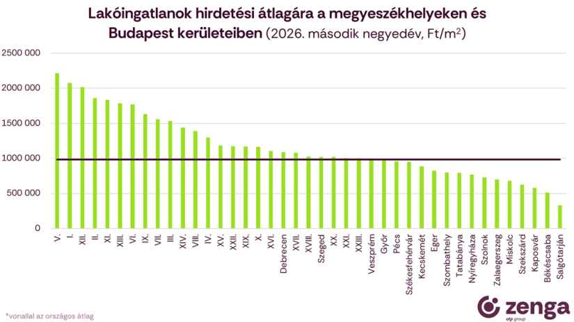 Lakóingatlanok hirdetési átlagára a megyeszékhelyeken és a fővárosi kerületekben. kép: zenga.hu