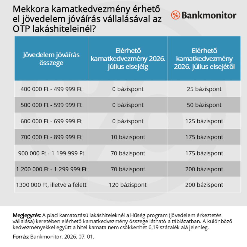 Így változtak a kamatok július elsejétől az OTP Banknál. Grafika: Bankmonitor