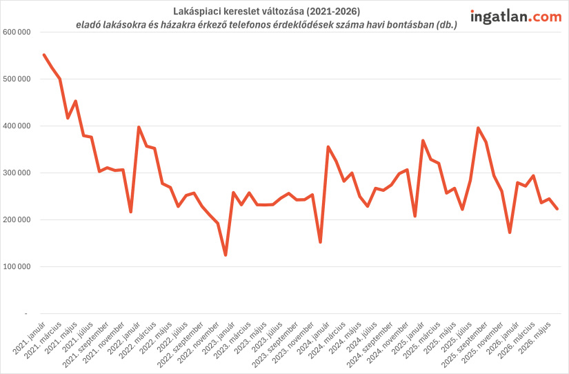 Lakáspiaci kereslet változása 2021 január és 2026 május között (Forrás: Ingatlan.com)
