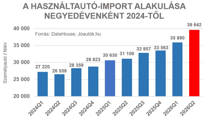 A használtautó-import alakulása negyedévenként 2024-től Forrás: használtautó.hu