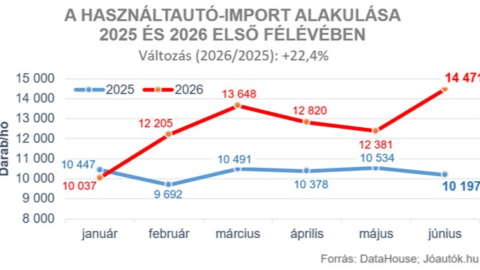 A használtautó-import alakulása 2025 és 2026 első félévében Forrás: használtautó.hu