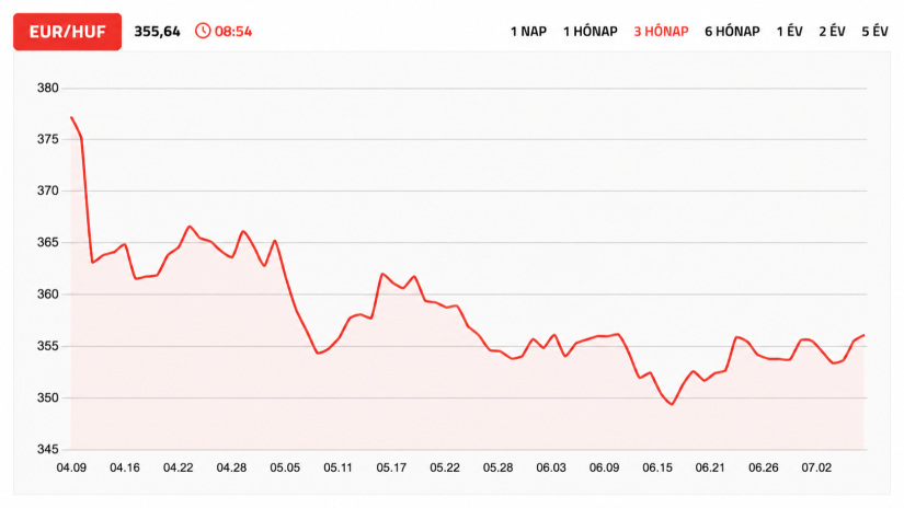 A forint erősödése az elmúlt 3 hónapban. 
Forrás: Pénzcentrum/Áfolyamok