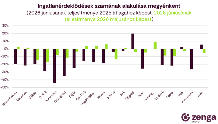 Ingatlanérdeklődések számának alakulása megyénként Forrás: Zenga.hu