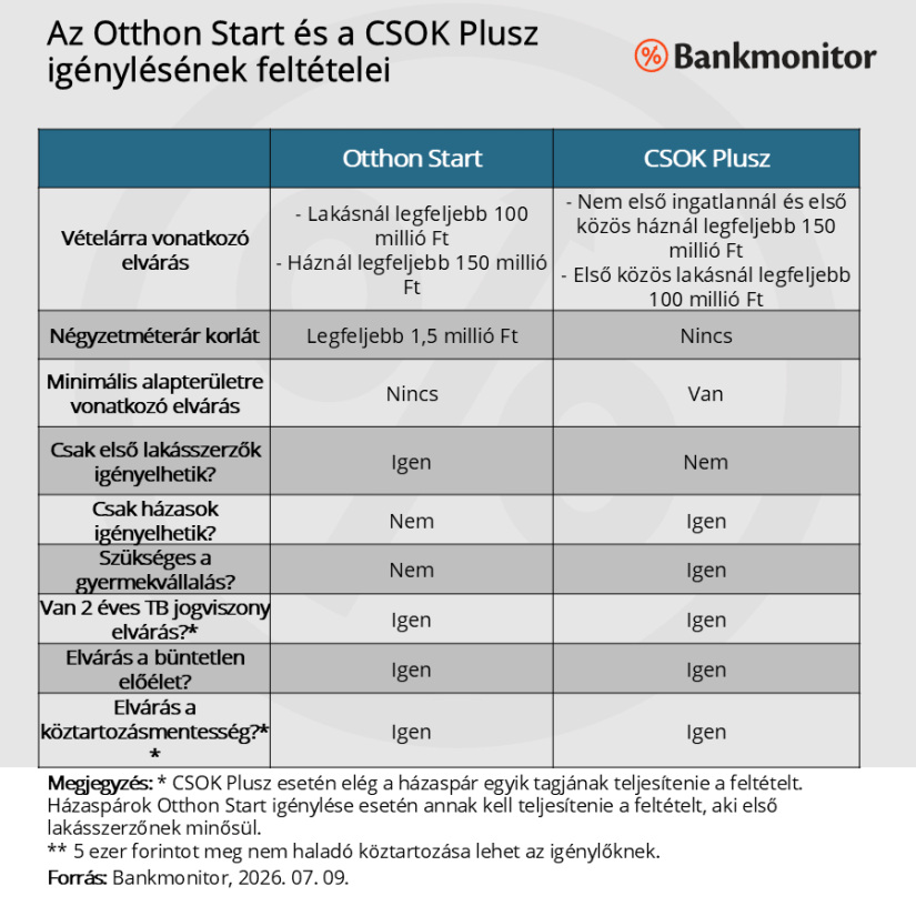 Otthon Start és CSOK Plusz igénylésének feltételei Forrás: Bankomonitor