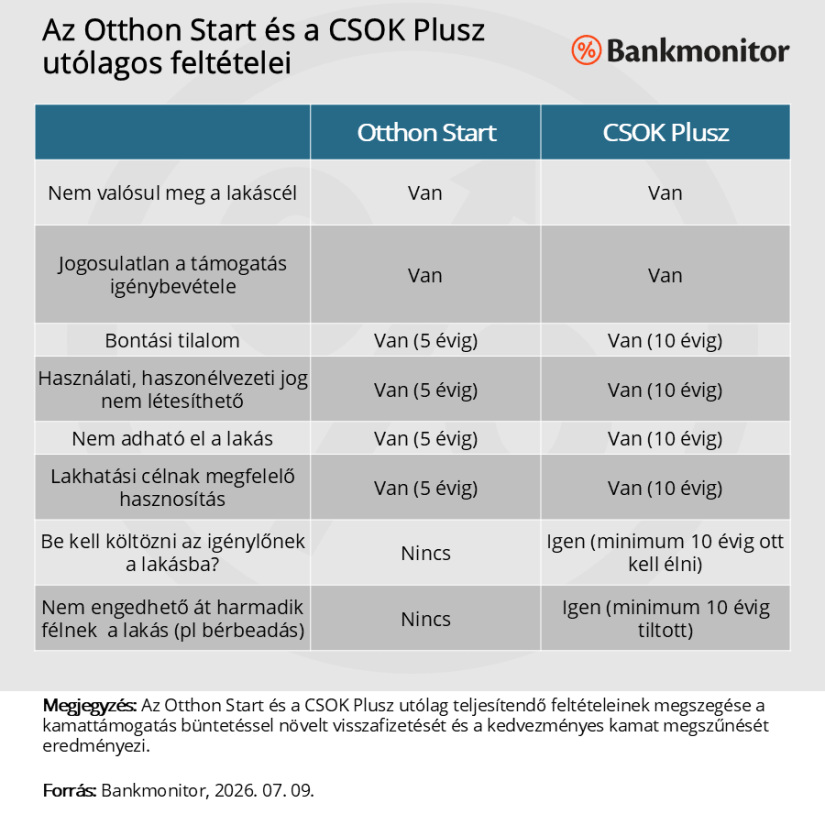 Otthon Start és CSOK Plusz utólagos feltételei Forrás: Bankomonitor