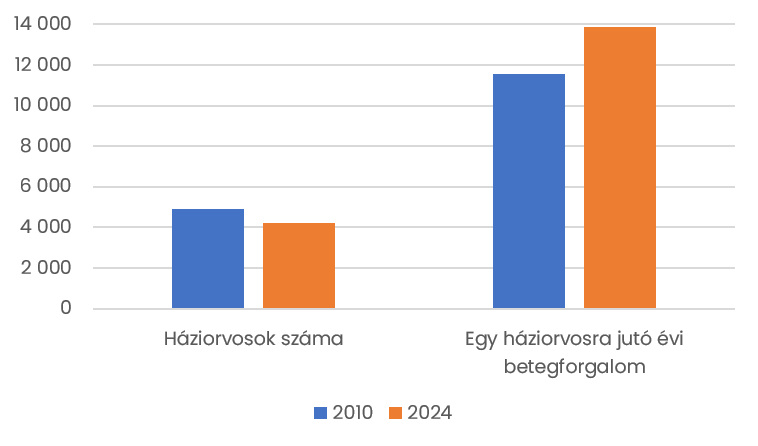 Háziorvosok száma és az egy háziorvosra jutó évi betegforgalom, 2010-2024
Forrás: KSH, GKI