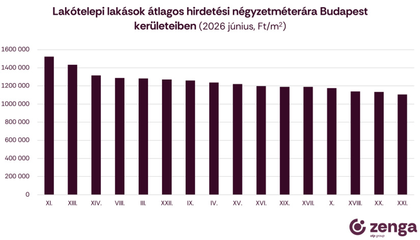 Lakótelepi lakások átlagos hirdetési négyzetméterára Budapest kerületeiben - Forrás: Zenga.hu