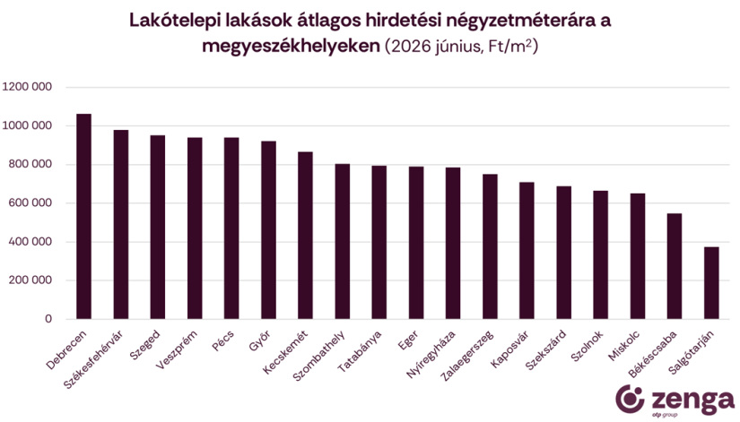 Lakótelepi lakások átlagos hirdetési négyzetméterára megyeszékhelyeken - Forrás: Zenga.hu