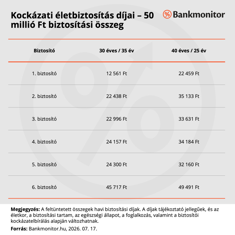 Kockázati életbiztosítás díja - 50 millió Ft biztosítási összeg - Forrás: Bankmonitor