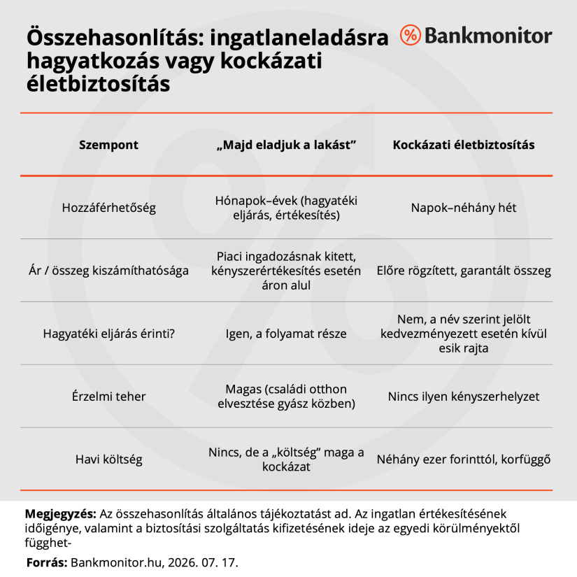 Összehasinlítás: ingatlaneladásra hagyatkozás vagy kockázati életbiztosítás - Forrás: Bankmonitor