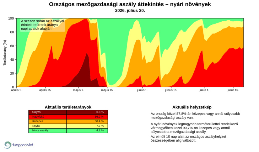 Országos mezőgazdasági aszályjelentés. Forrás: HungaroMet