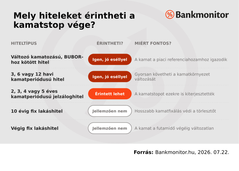 Mely hiteleket érintheti a kmatstop vége? Forrás: Bankmonitor