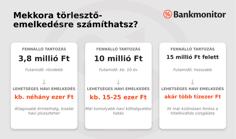 Mekkora törlesztőemelkedésre számíthatsz? Forrás: Bankmonitor