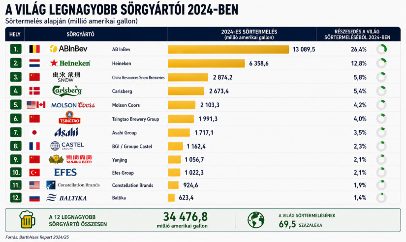 A világ legnagyobb sörgyártói.