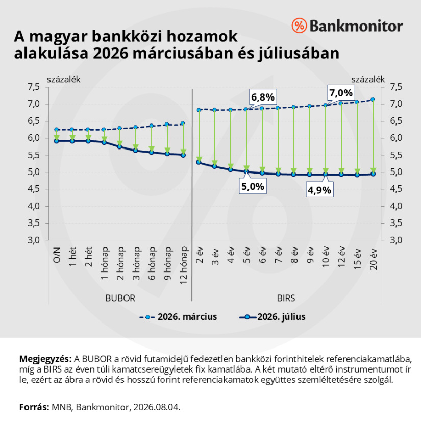 A hosszú bankközi hozamok mintegy 2 százalékponttal csökkentek 2026 márciusa és júliusa között. (Forrás: MNB, Bankmonitor)