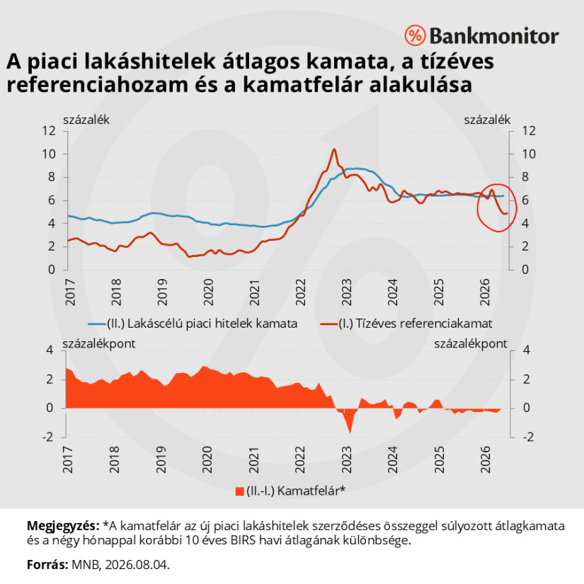 Az új piaci lakáshitelek szerződéses összeggel súlyozott átlagkamata és a 10 éves BIRS havi átlaga. (Forrás: MNB, Bankmonitor)