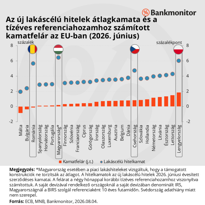 A háztartási új lakáscélú hitelek átlagkamatainak a kamatfelára a négy hónappal korábbi 10 éves IRS hozamokhoz nézve 2026 júniusában. (Forrás: ECB, MNB, Bankmonitor)