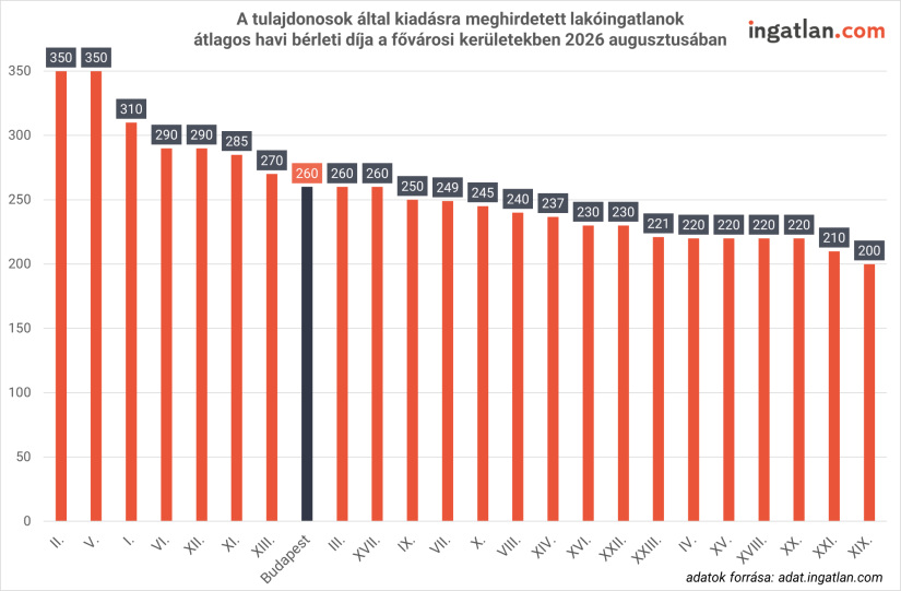 A tulajdonosok által kiadásra meghirdetett lakóingatlanok átlagos havi bérleti díja a fővárosi kekületekben 2026 augusztusában - Forrás: ingatlan.com