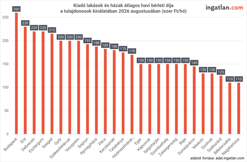 Kiadó lakások és házak átlagos havi bérleti díja a tulajdonosok kínálatában 2026 augusztusában - Forrás: ingatlan.com
