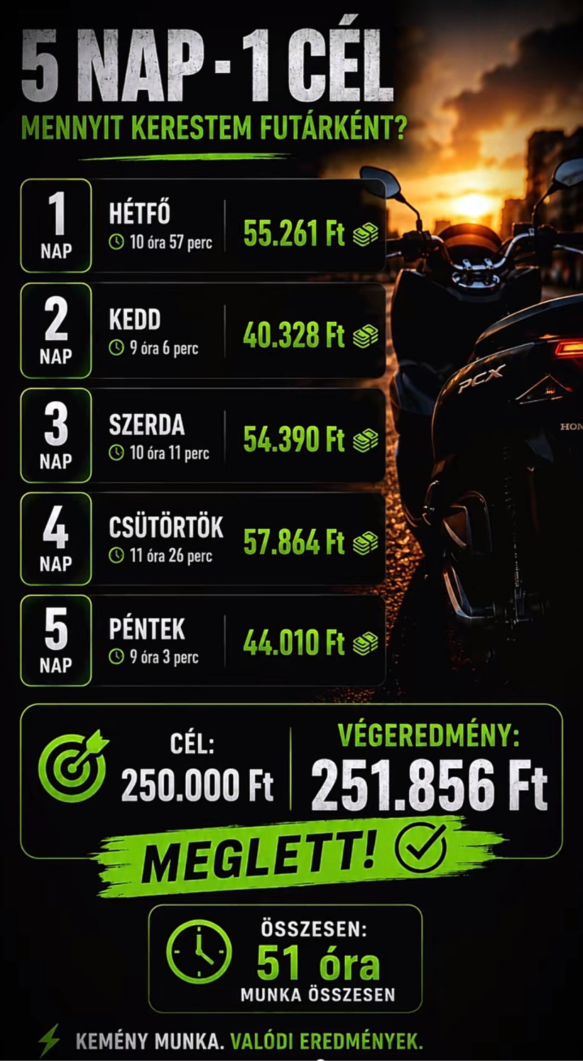 A heti összesítésből jól látszik melyik nap mennyit kellett dolgozni, hogy meglegyen a 250 ezres álomhatár. (Forrás: Prokopton TikTok csatorna)