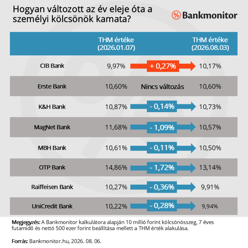 Így változott a személyi kölcsönök kamata az év eleje óta. (Forrás: Bankmonitor)