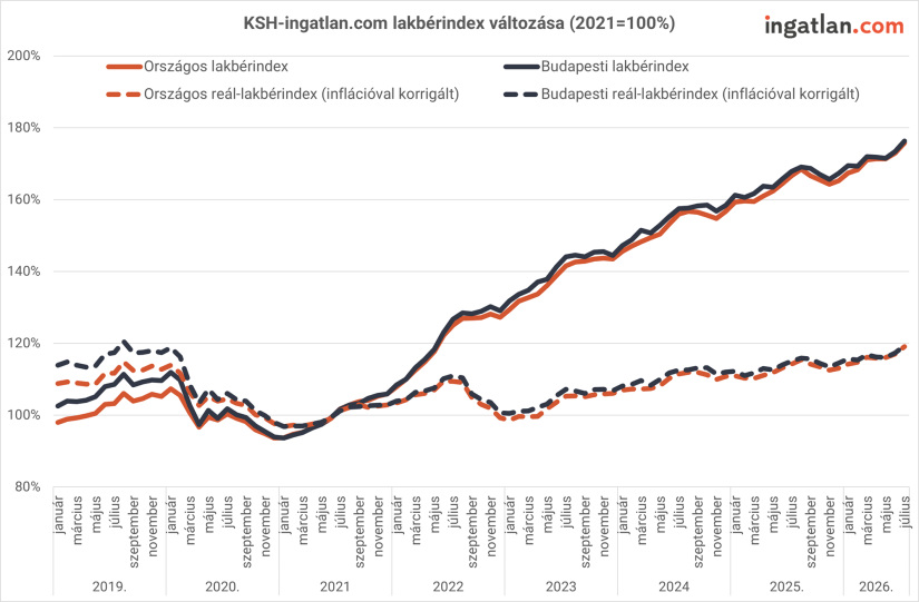 A lakbérek változása 2021 és 2025 között. Forrás: KSH, ingatlan.com