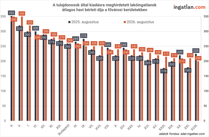 A tulajdonosok által kiadásra meghirdetett lakóingatlanok átlagos havi bérleti díja a fővárosi kerületekben. Forrás: ingatlan.com