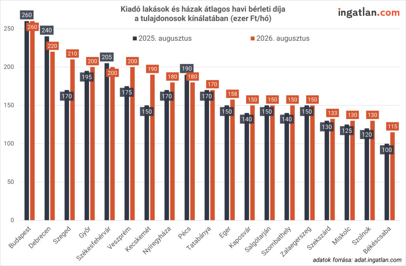 Kiadó lakások és házak átlagos havi bérleti díja a tulajdonosok kínálatában. Forrás: ingatlan.com