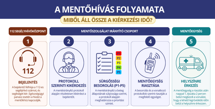 A mentőhívás és a kiérkezés folyamata. (Forrás: Országos Mentőszolgálat)
