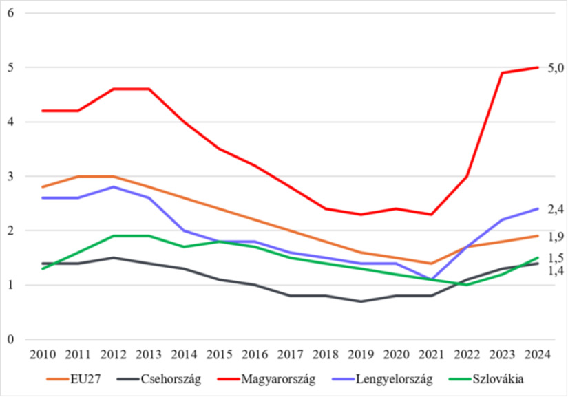Forrás: GKI/Eurostat