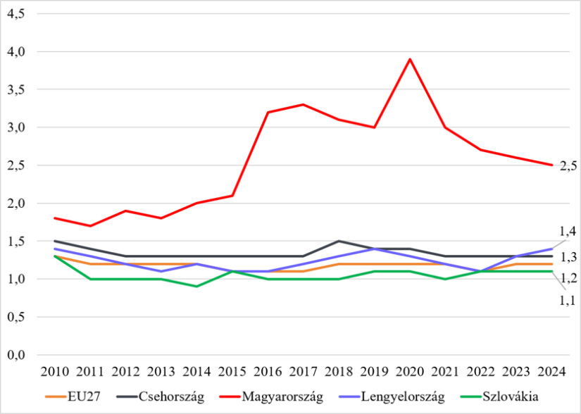 Kultúrára, sportra és vallásra fordított állami kiadások GDP %-ban a visegrádi országokban és az európai uniós átlag, 2010-2024. Forrás: GKI/Eurostat