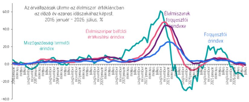 Forrás: KSH