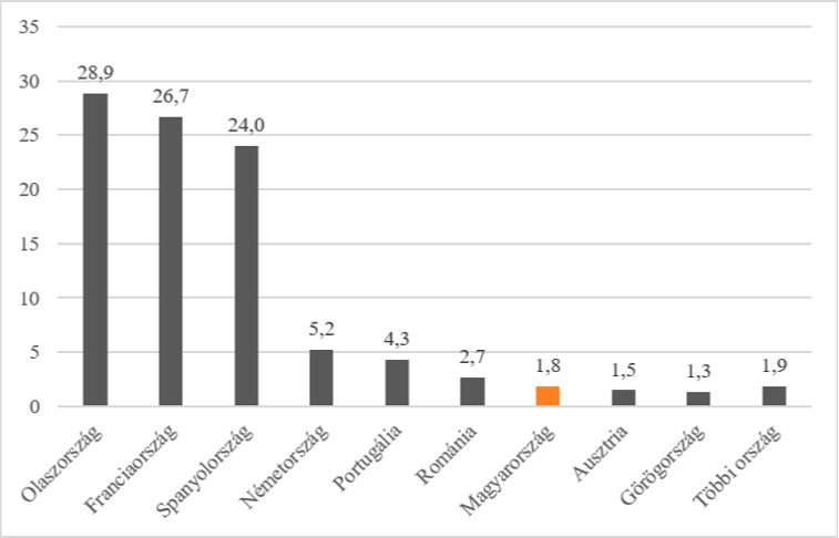 Forrás: Eurostat  - GKI