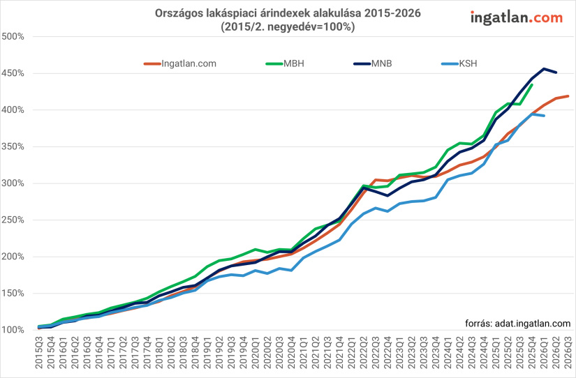 Országos lakáspiaci árindexek alakulása 2015 és 2026 között. Forrás: ingatlan.com