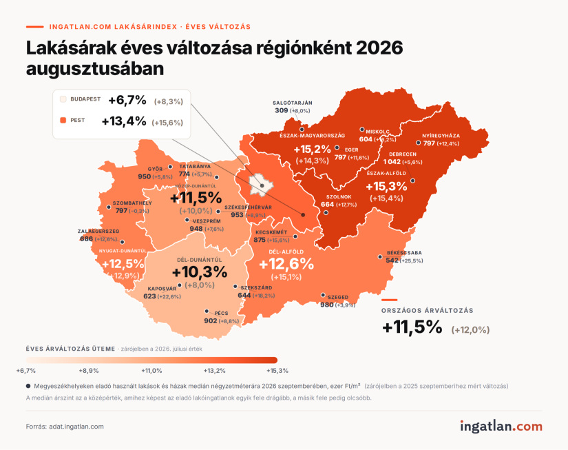 Lakásárak éves változása régiónként 2026 augusztusában. Forrás: ingatlan.com