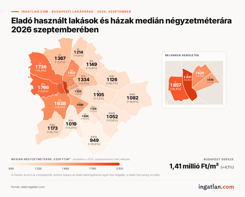 Eladó használt ingatlanok medián négyzetméterára 2026 szeptemberében. Forrás: ingatlan.com