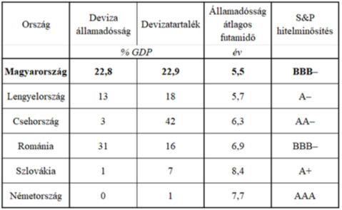 Forrás: ÁKK, adott országok statisztikai hivatalainak adatai alapján GKI számítás.