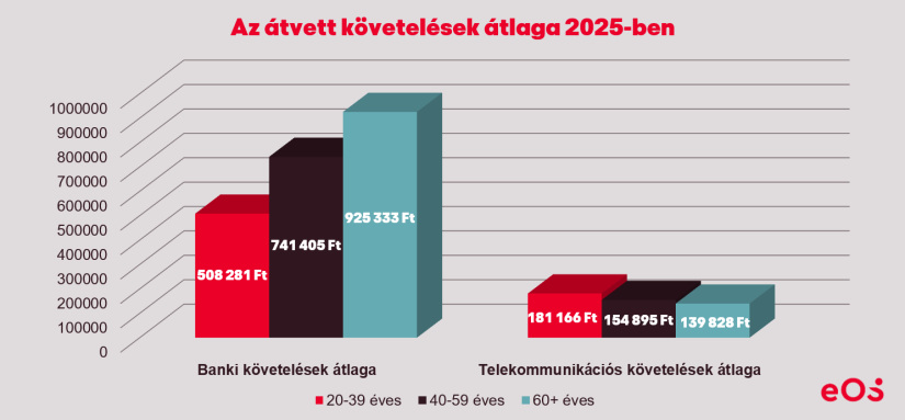 Az átvett követelések átlaga 2025-ben - Forrás: EOS