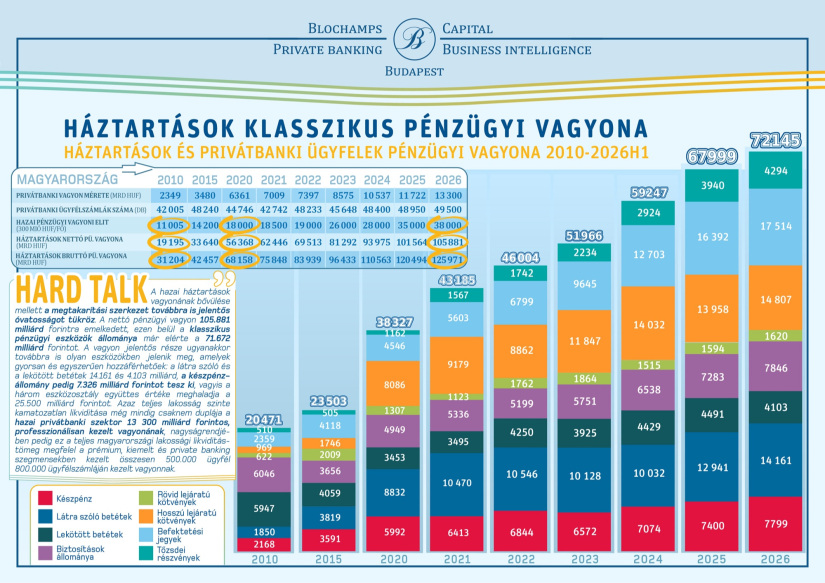 Háztartások klasszikus pénzügyi vagyona 2010-2026
forrás: Blochamps Capital
