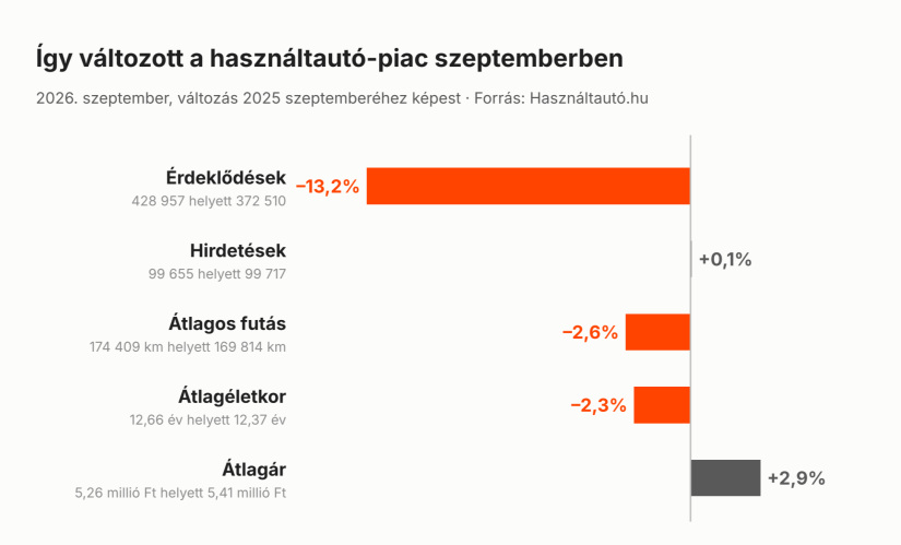 Így változott a használtautó-piac szeptemberben - Forrás: Használtautó.hu