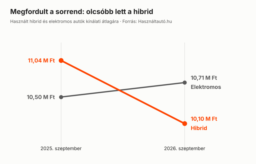 Megfordult a sorrend: olcsóbb lett a hibrid - Forrás: Használtautó.hu