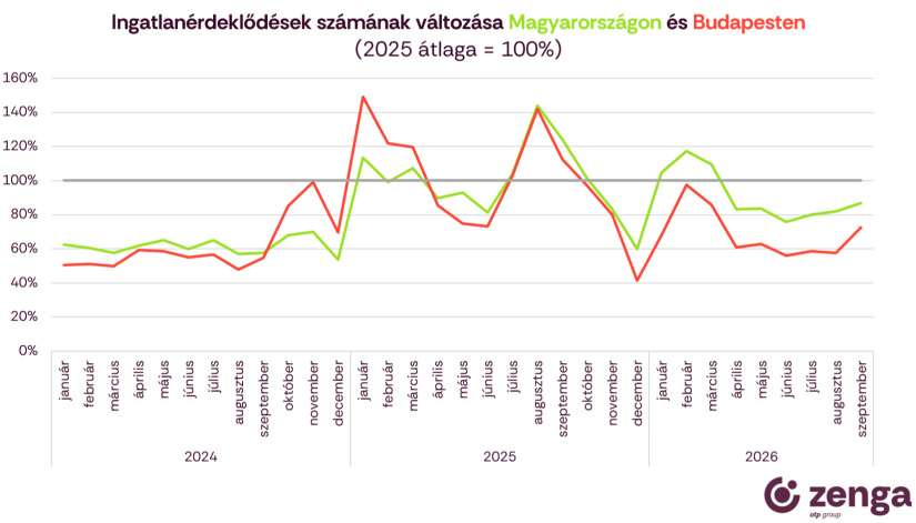 Ingatlanérdeklődések számának változása Magyarországon és Budapesten - Forrás: Zenga.hu