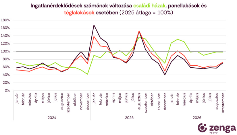 Ingatlanérdeklődések számának változása családi házak, panellakások és téglalakások esetében - Forrás: Zenga.hu