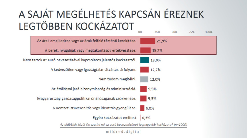 Az euró bevezetésének legnagyobb kockázatai a válaszadók szerint. Forrás: Németh Péter előadása, Mildred Digital.
