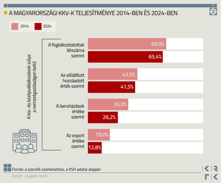 A magyar kkv-k teljesítménye 10 éves távlatban. Forrás: Portfolio és KSH