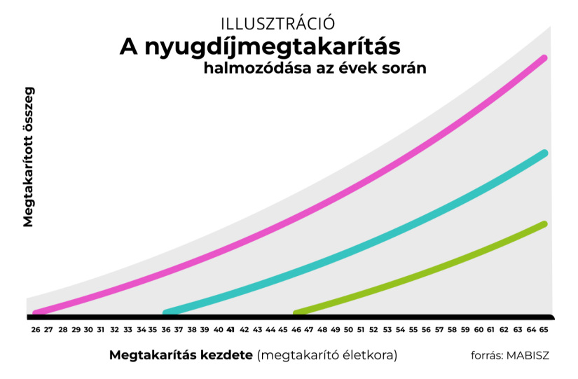 Az ábra szemléltető példán keresztül mutatja be, hogyan befolyásolja a megtakarítás kezdő időpontja a hosszú távú eredményt. Az összehasonlítás azonos éves befizetést és azonos feltételezett hozamot vesz alapul, és azt szemlélteti, hogy a korábbi kezdés hosszabb időt biztosít a megtakarítás gyarapodására.