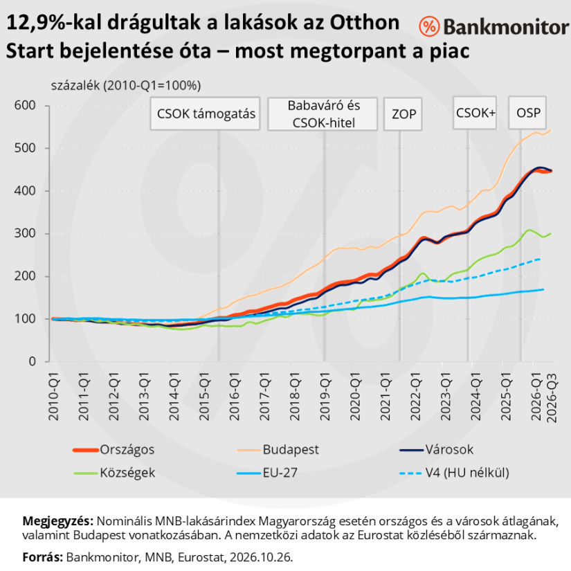 Lakásárak alakulása az Otthon Start bejelentése óta - forrás: Bankmonitor