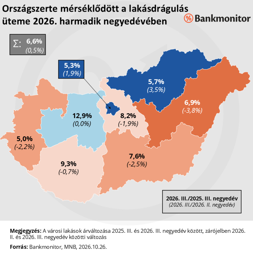 Mérséklődött a lakásárdrágulás üteme 2026. harmadik negyedévében - forrás: Bankmonitor