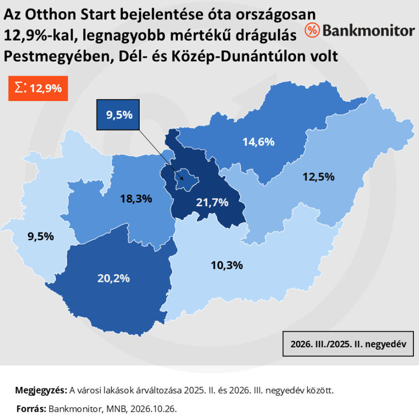 Az Otthon Start bejelentése óta országosan 12,9%-kal nőttel a lakásárak - forrás: Bankmonitor